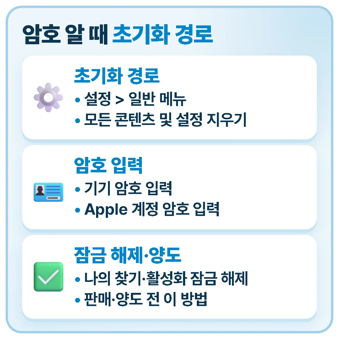암호를 알 때는 설정 > 일반 > 전송 또는 iPhone 재설정 > 모든 콘텐츠 및 설정 지우기에서 기기 암호와 Apple 계정 암호를 입력해 초기화하며, 나의 찾기와 활성화 잠금이 함께 해제돼 판매·양도 전에 알맞습니다.