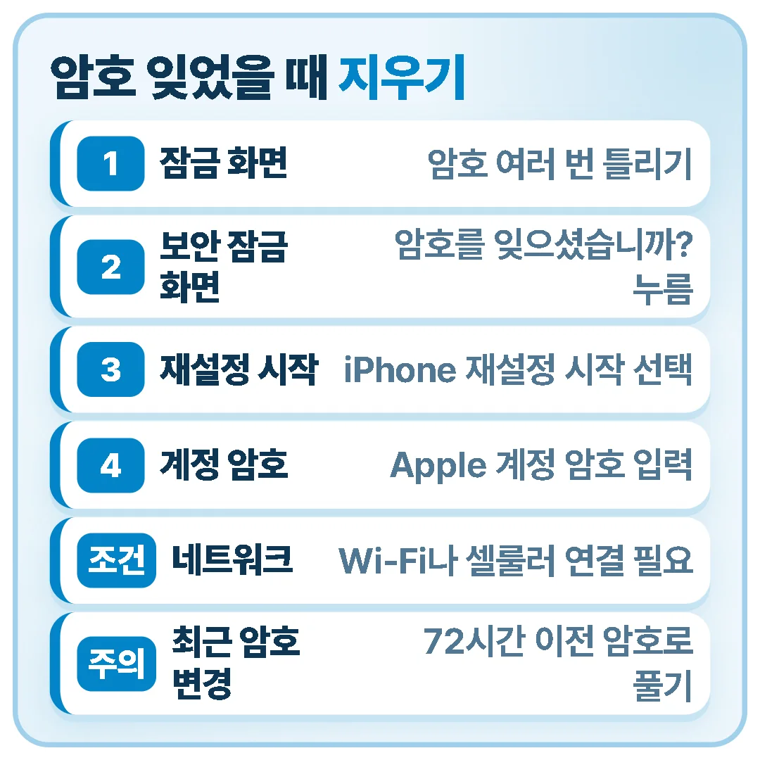 암호를 잊었을 때는 잠금 화면에서 암호를 여러 번 틀린 뒤 암호를 잊으셨습니까?와 iPhone 재설정 시작을 누르고 Apple 계정 암호를 입력해 지우며, Wi-Fi나 셀룰러 연결이 필요하고 최근 암호를 바꿨다면 72시간 동안 이전 암호로 풀 수 있습니다.