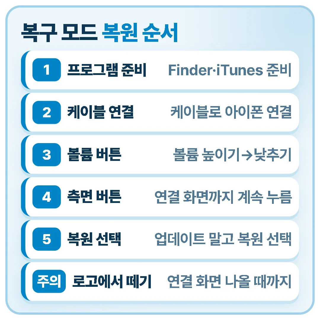 복구 모드 복원은 컴퓨터 프로그램을 준비하고 케이블로 연결한 뒤 볼륨 높이기·낮추기를 누르고 측면 버튼을 연결 화면이 뜰 때까지 눌러 복원을 선택하며, Apple 로고에서 버튼을 떼지 않아야 합니다.