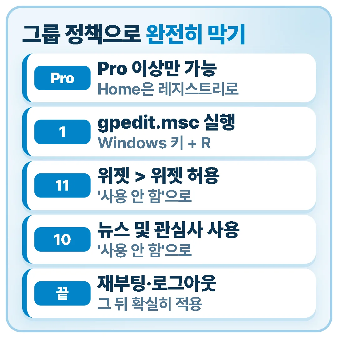 그룹 정책으로 위젯 완전히 막기 — Pro 이상, gpedit.msc 실행, 윈도우 11은 위젯 허용·윈도우 10은 뉴스 및 관심사 사용을 사용 안 함, 재부팅 후 적용